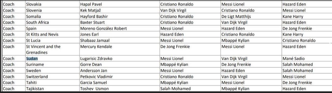 FIFA The Best 2019 false voting