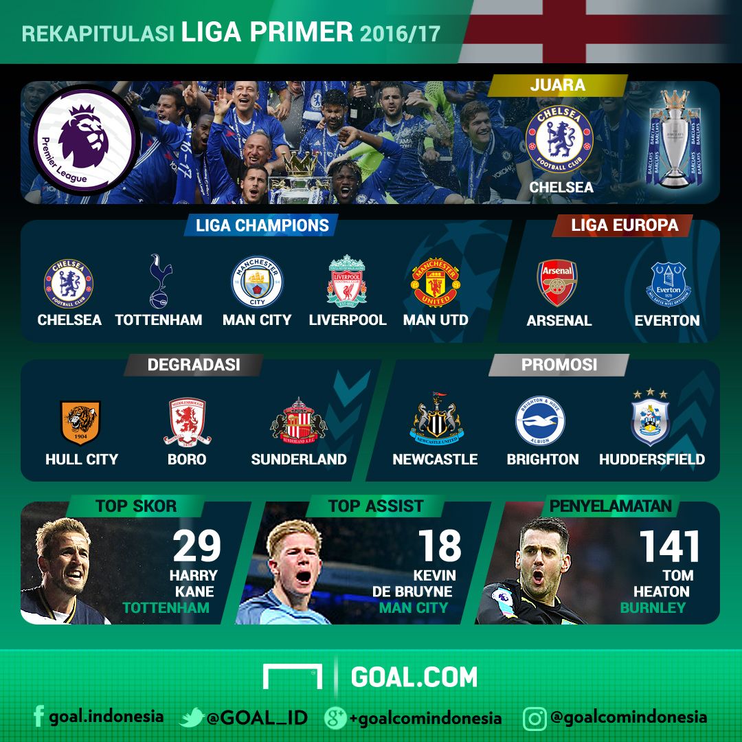 Rekapitulasi - Liga Primer Inggris