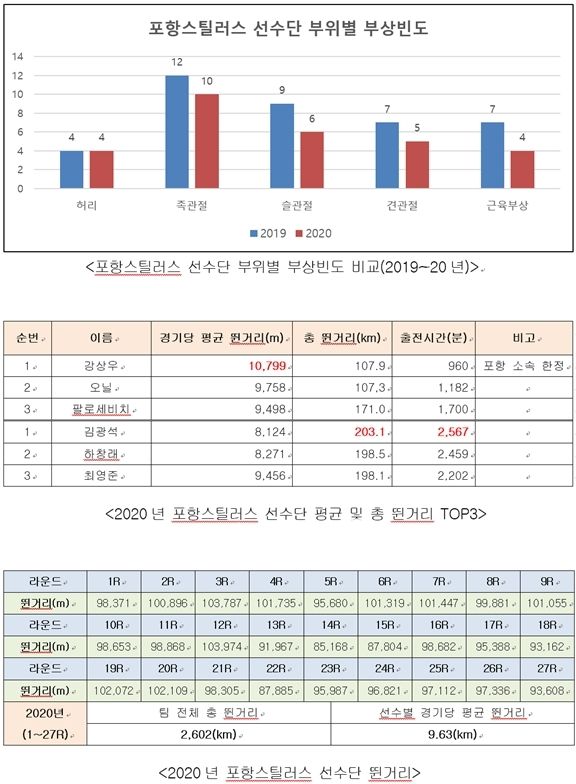 포항 부상빈도 및 데이터