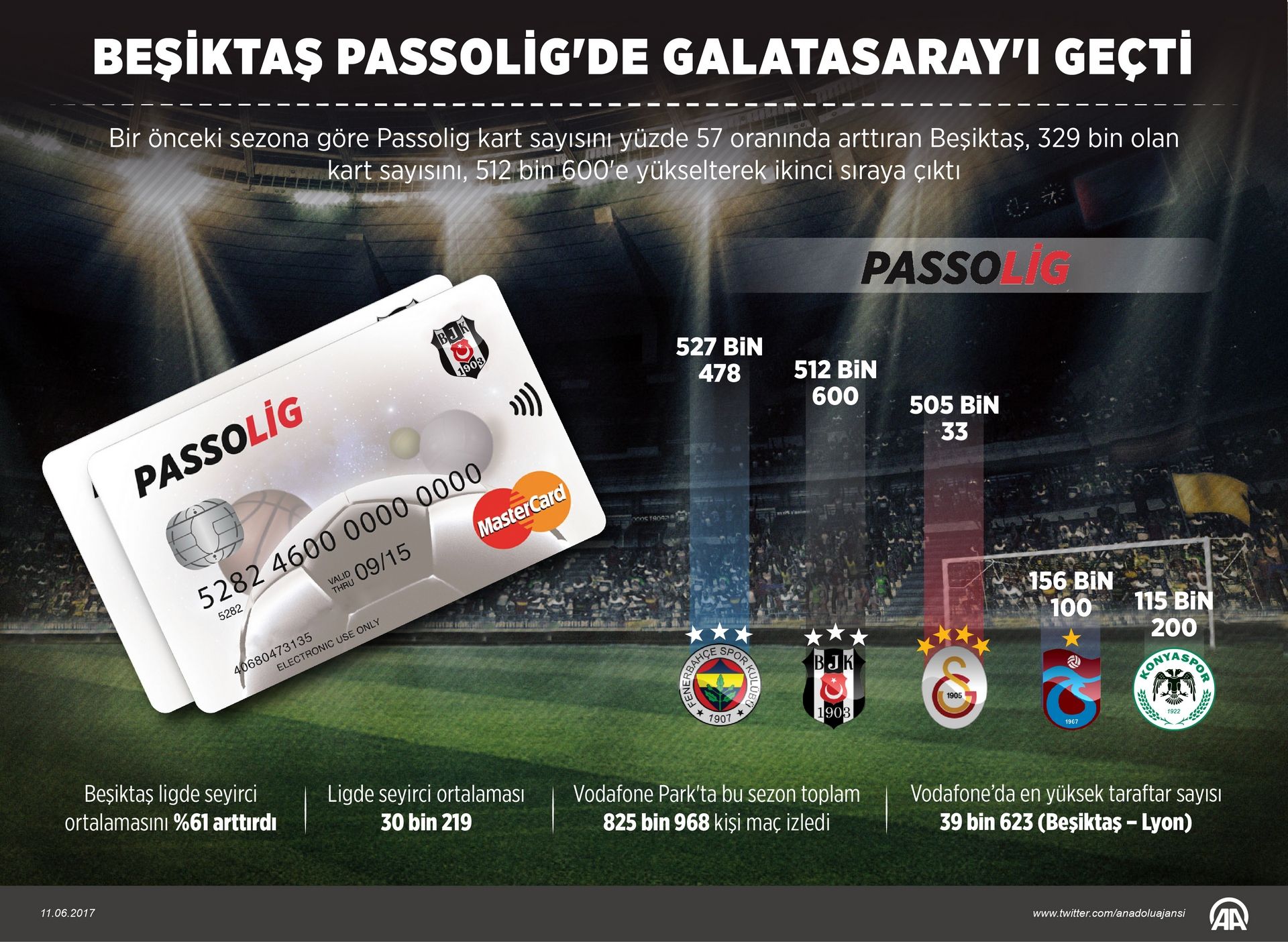 Passolig numbers of STSL giants by 2017