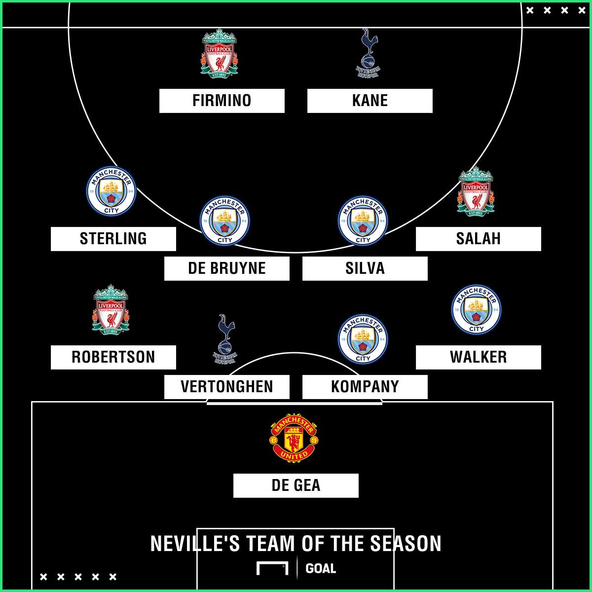 Gary Neville's Team of the Season