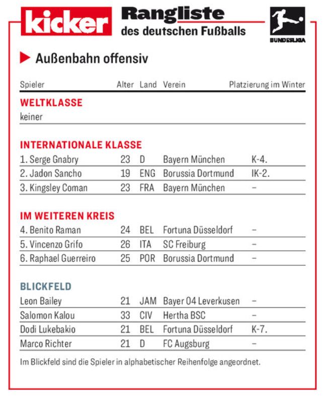 Kicker Rangliste Wide Forward 2018/19 Ruckrunde