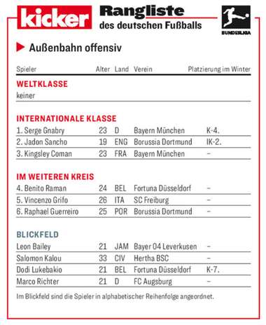 Kicker Rangliste Wide Forward 2018/19 Ruckrunde