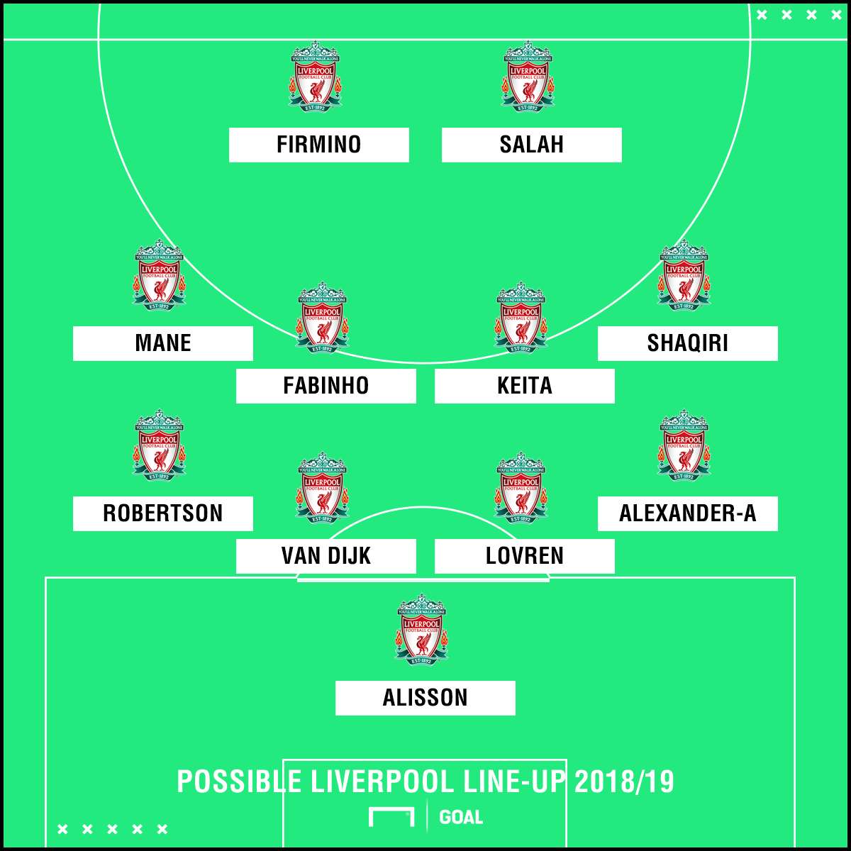 Potential Liverpool XI