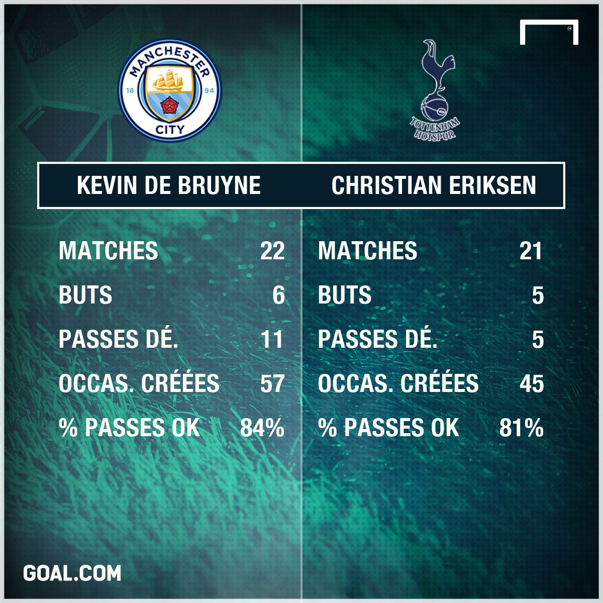 PS De Bruyne vs Eriksen