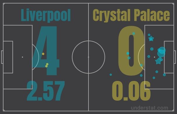 Liverpool vs Crystal Palace xG