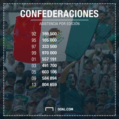 Afiche asistencia Confederaciones