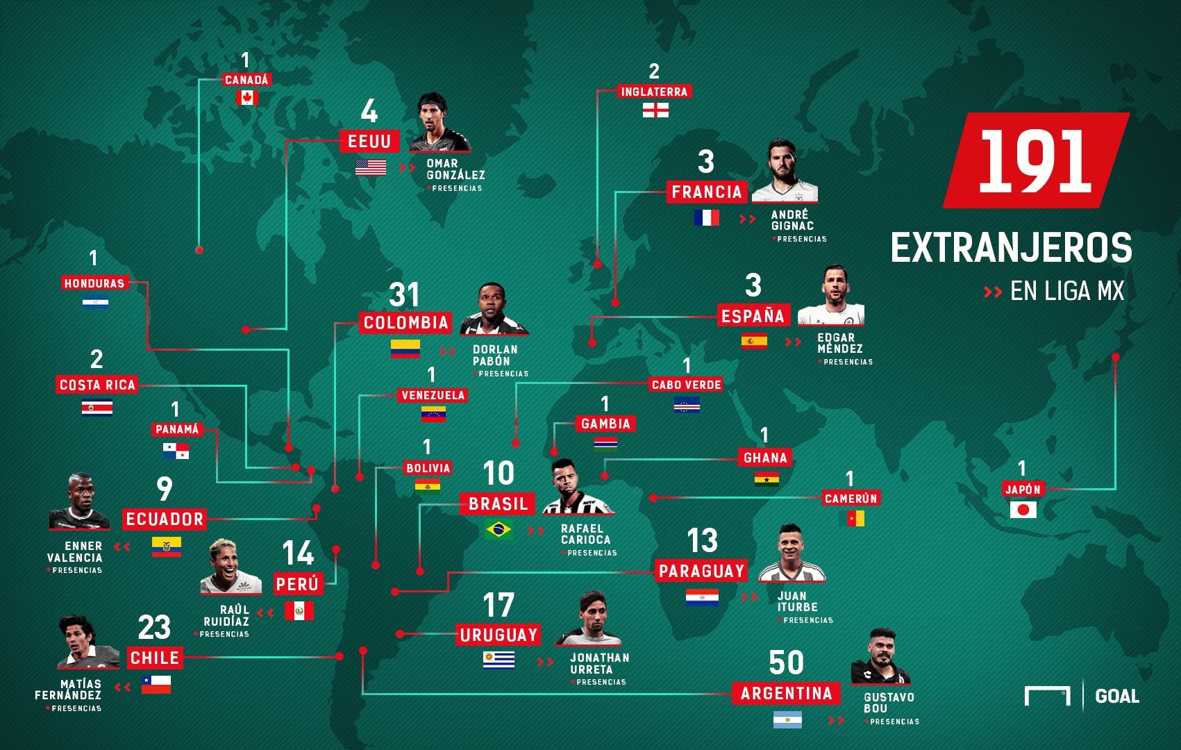 Cantidad extranjeros Liga MX 010218