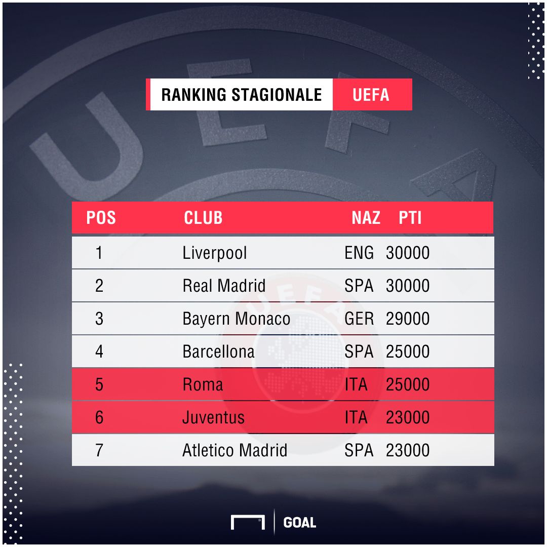 PS - Ranking UEFA stagionale 03052018