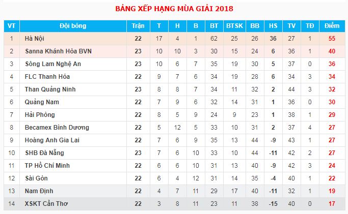 Kết quả - bảng xếp hạng vòng 23 V.League 2018 sau ngày 18/9
