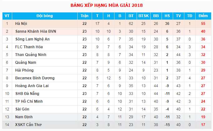 Kết quả - bảng xếp hạng vòng 23 V.League 2018 sau ngày 18/9