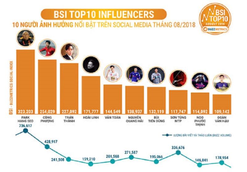 Công Phượng - Park Hang-seo - Trấn Thành - Hoài Linh