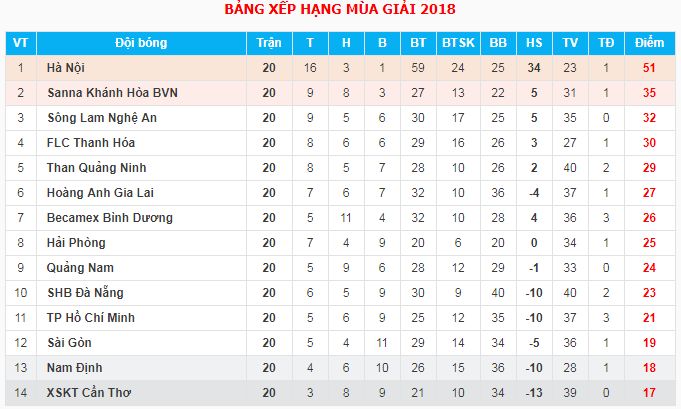 Bảng xếp hạng V.League 2018 sau vòng 20