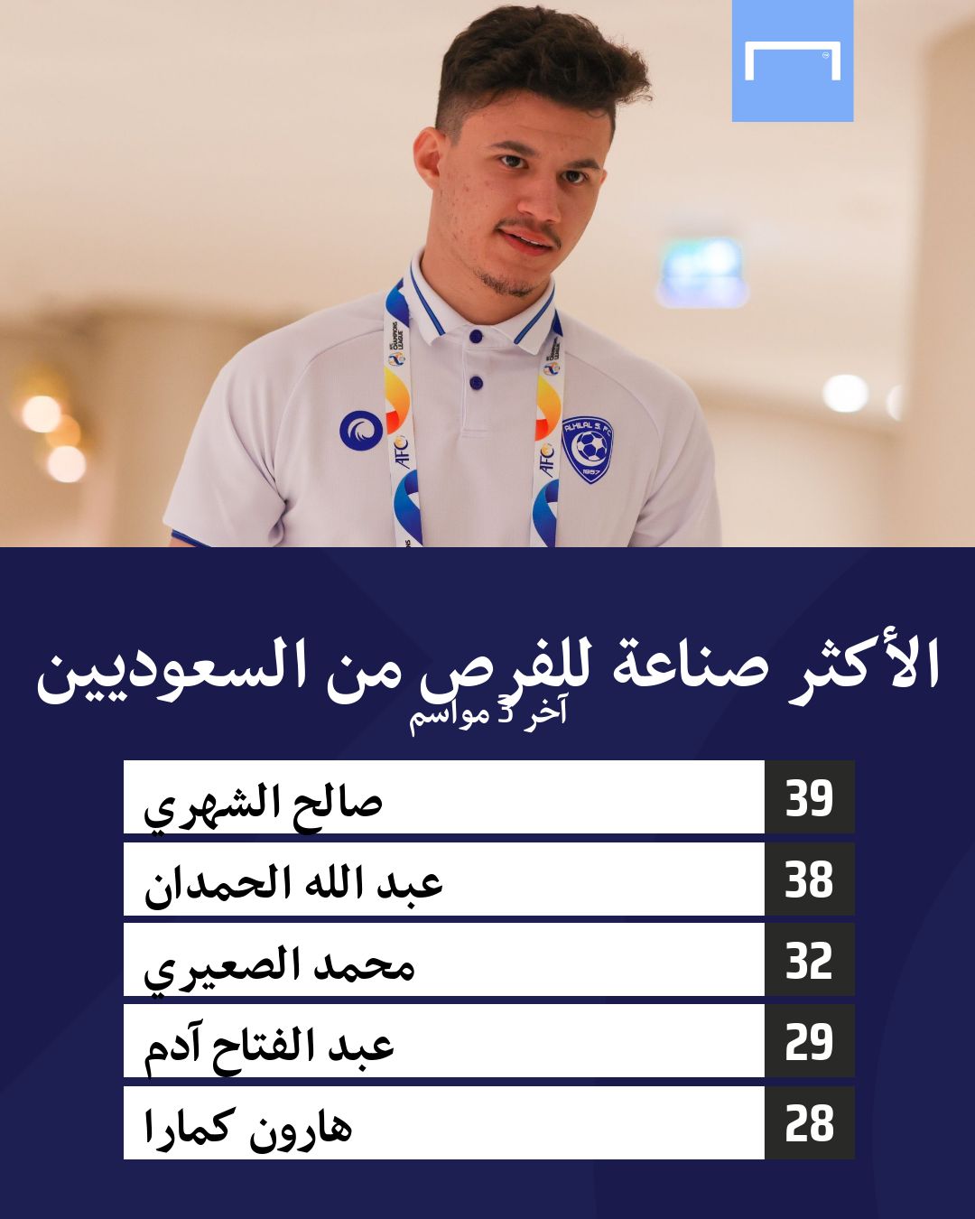 أرقام عبد الله الحمدان في آخر 3 مواسم