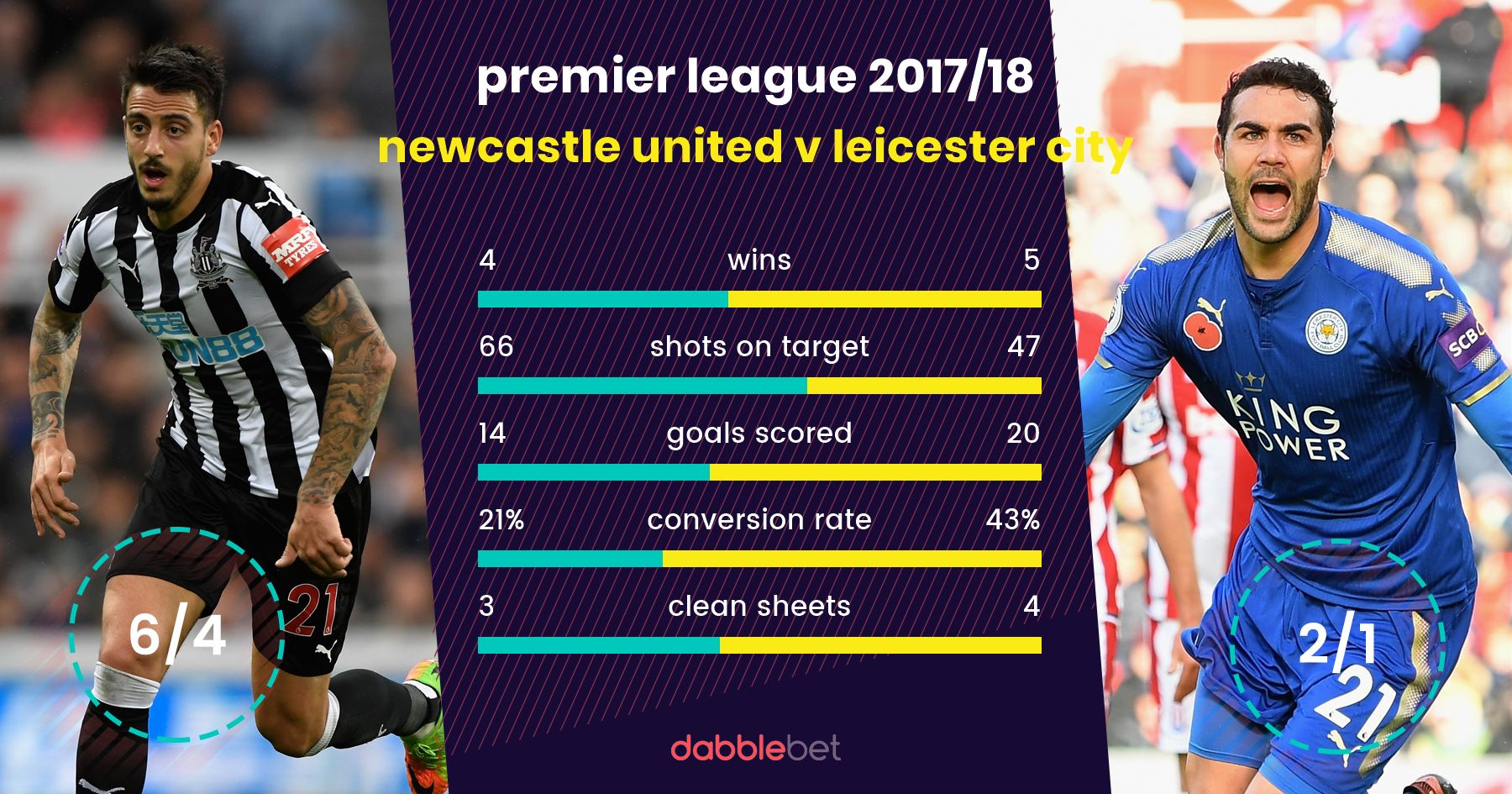 Newcastle Leicester graphic