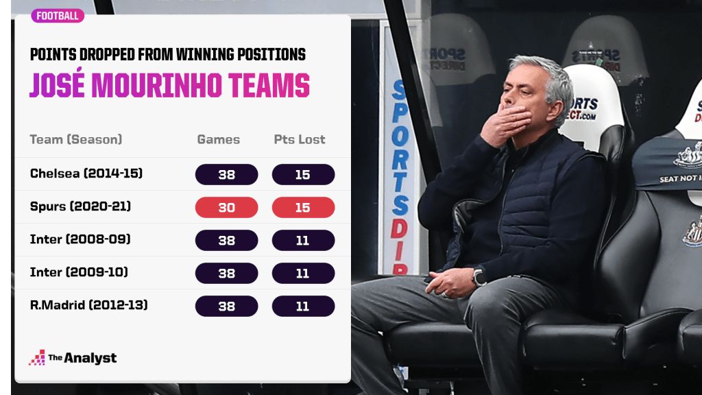 무리뉴 통산 이기고 있는 경기에서 승점 손실 TOP 5