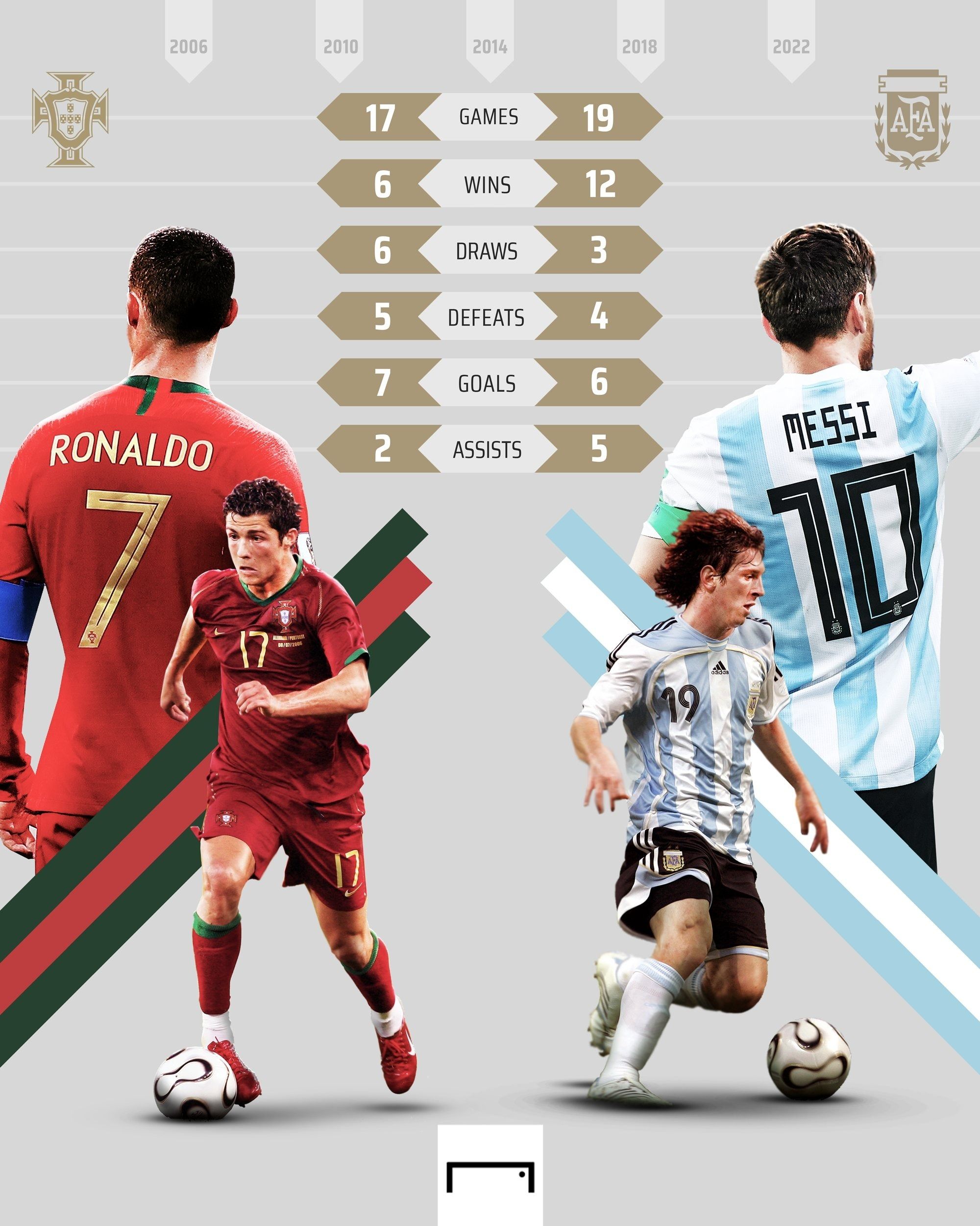 ronaldo messi world cup