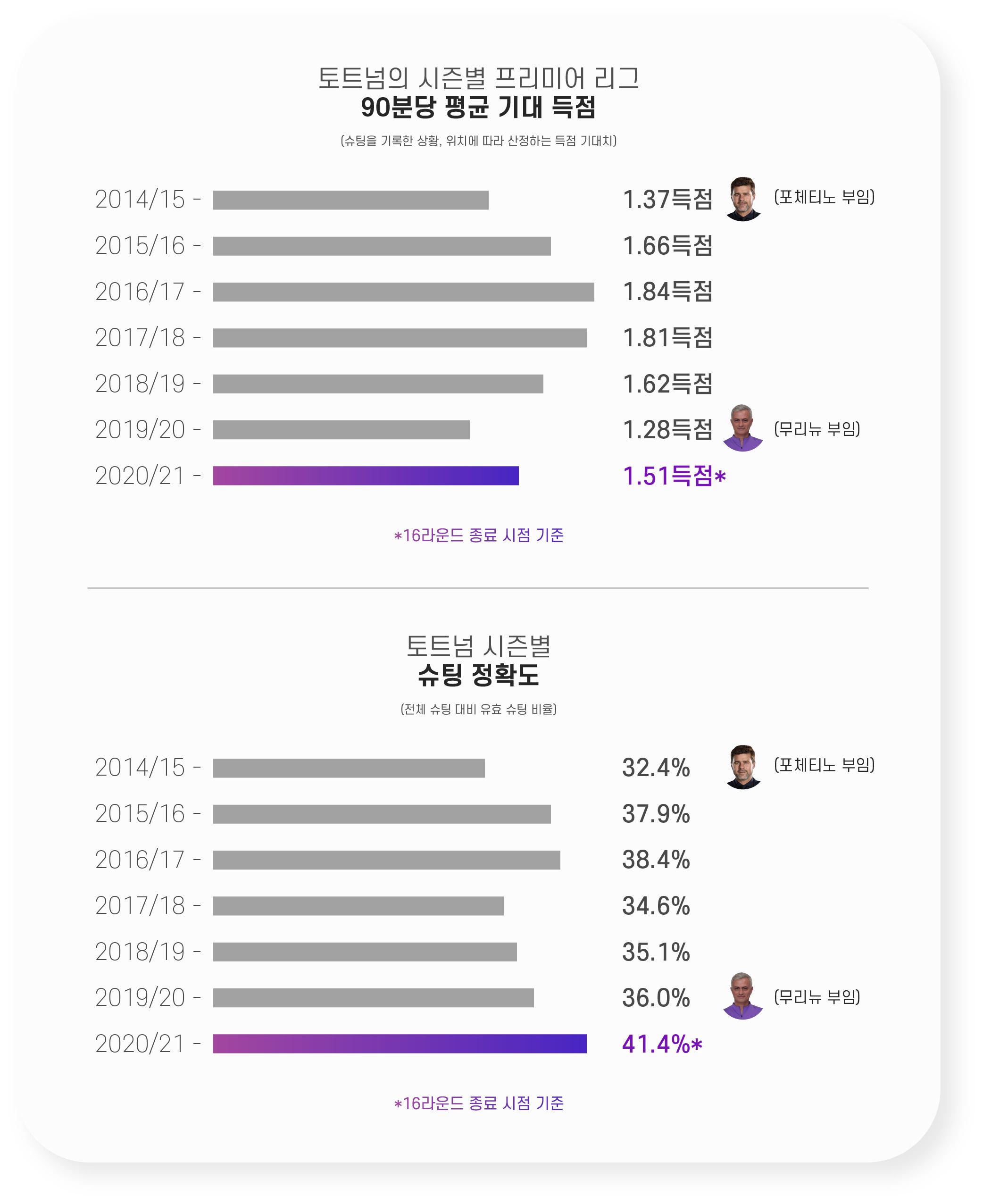 토트넘 기대득점