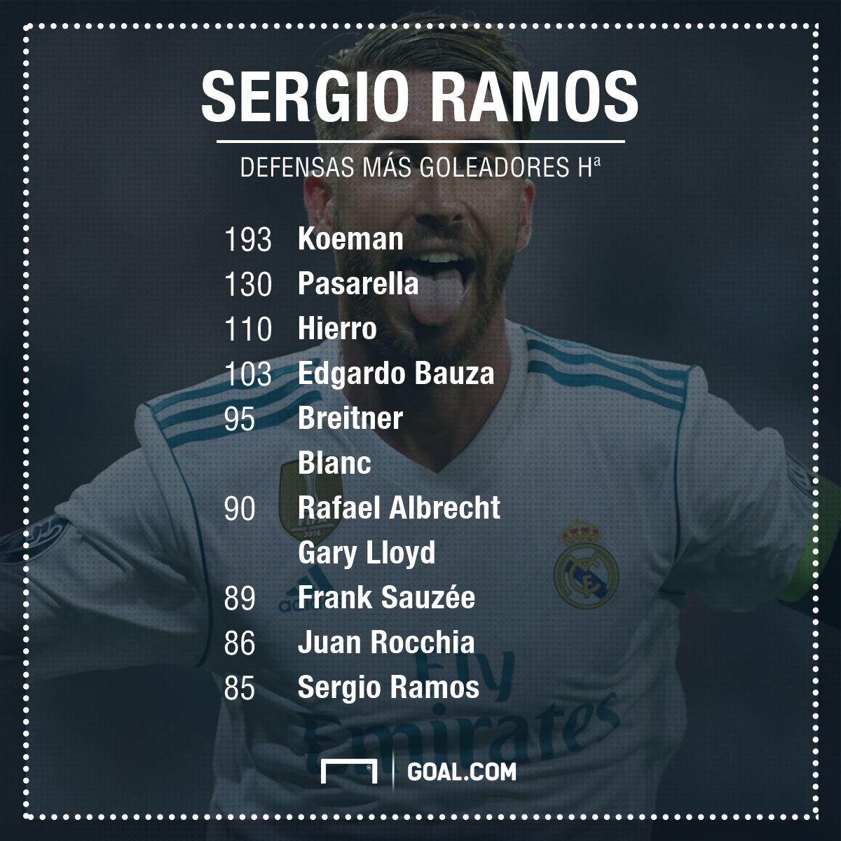 GFX Info Defenders top scorers in History