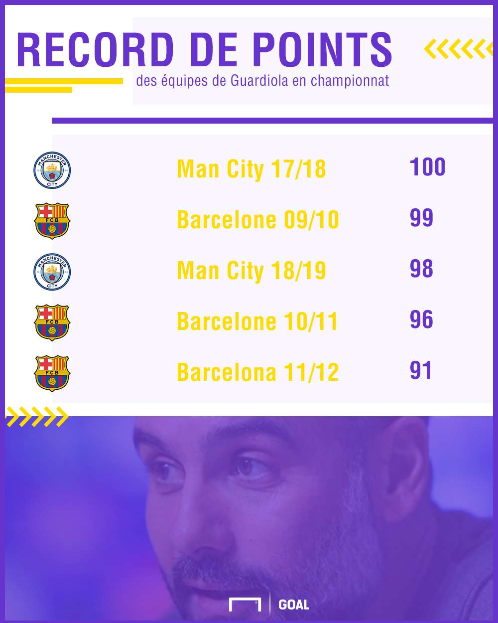 Guardiola record points