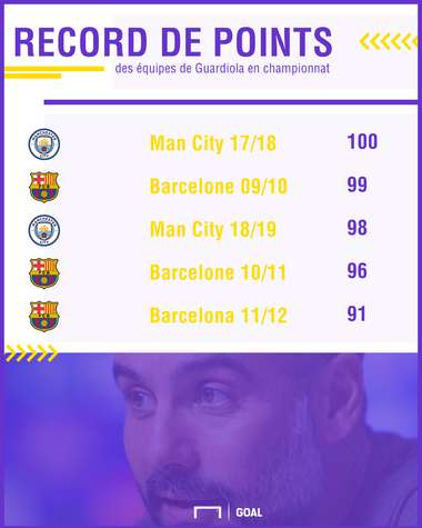 Guardiola record points