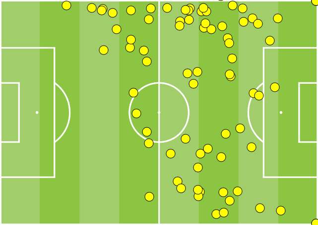 James Maddison Leicester Touches Opta