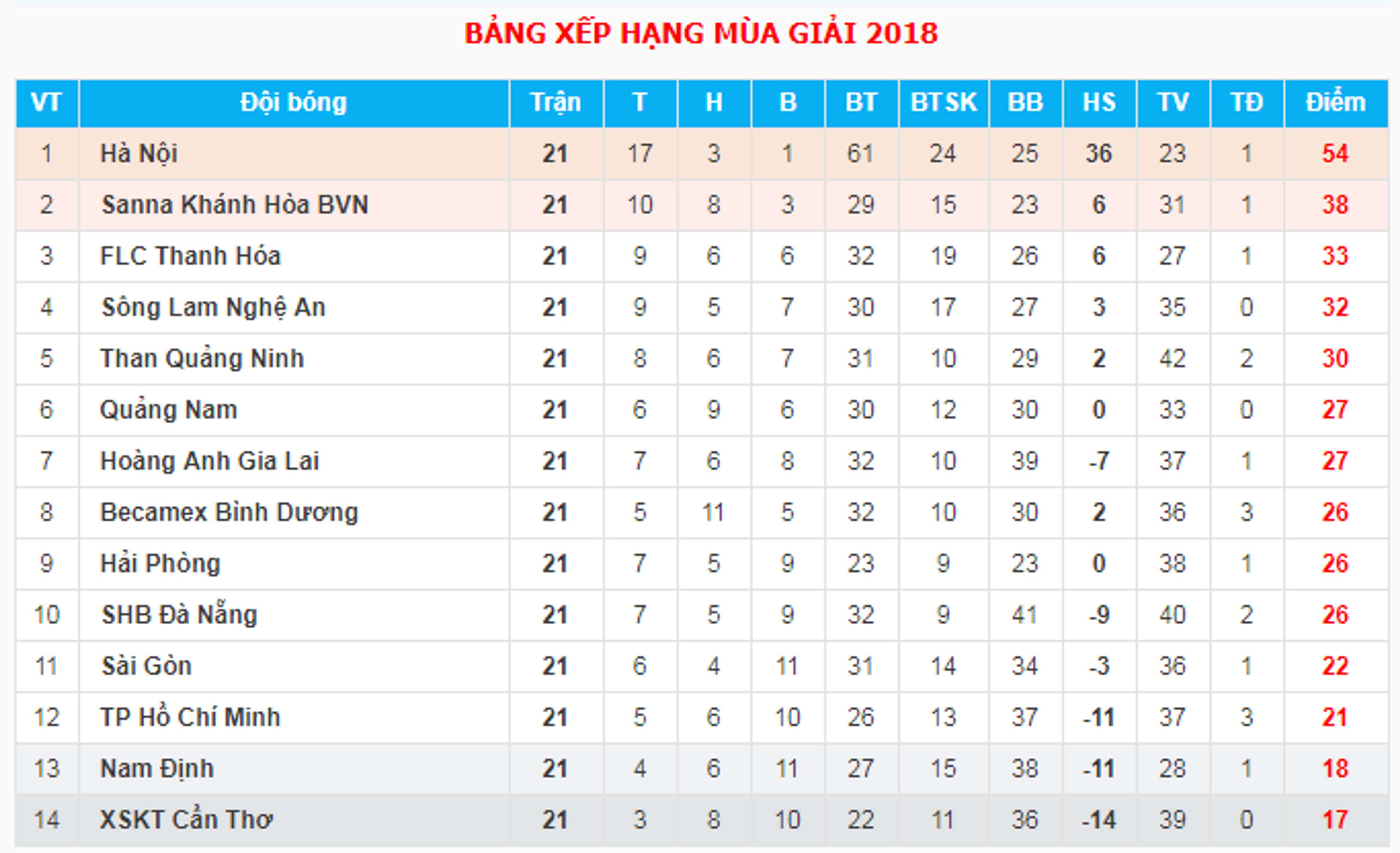 Bảng xếp hạng - kết quả vòng 21 V.League 2018