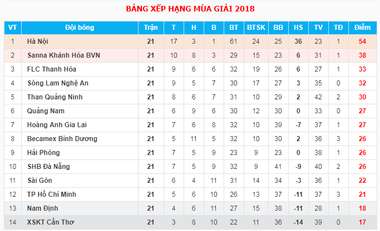 Bảng xếp hạng - kết quả vòng 21 V.League 2018