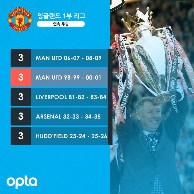 EPL 연속 우승