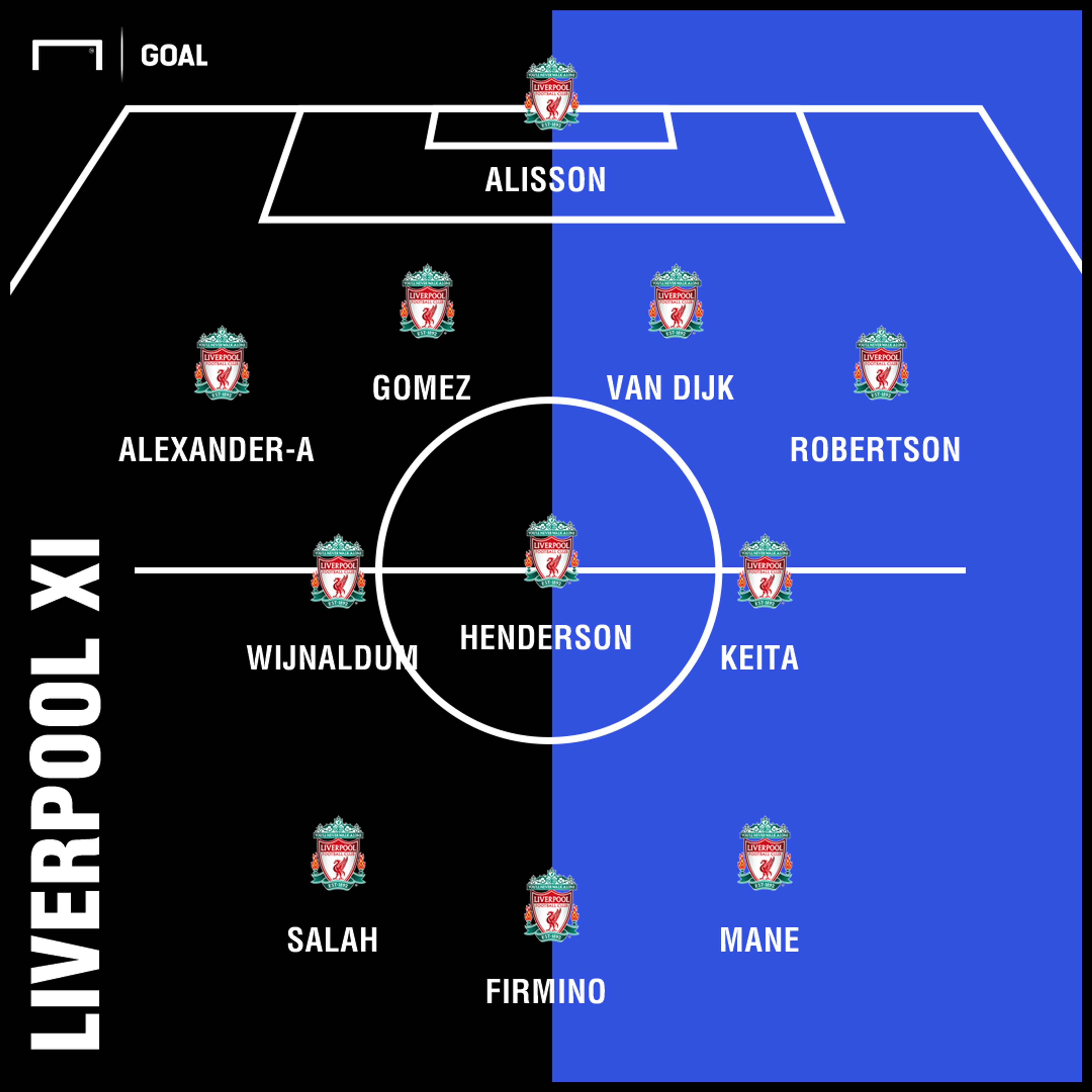 Likely Liverpool XI