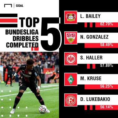 Bailey Top 5 dribbles