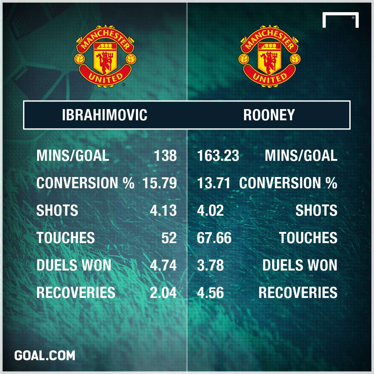 Zlatan Ibrahimovic Wayne Rooney Manchester United