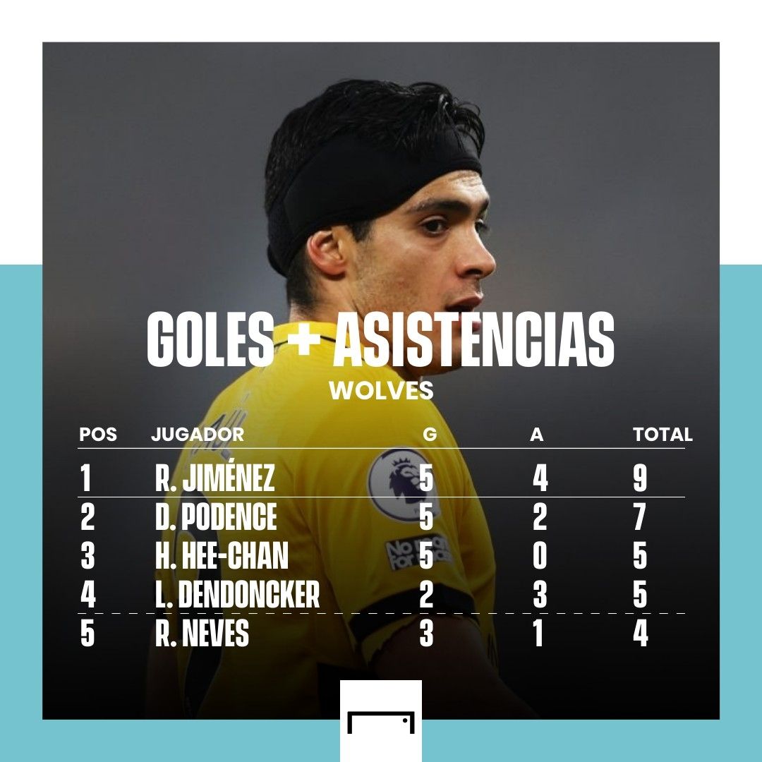 Goles + asistencias Wolves marzo 2022