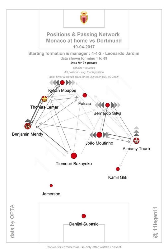 Positions & Passing Network Monoco at home vs Dortmund