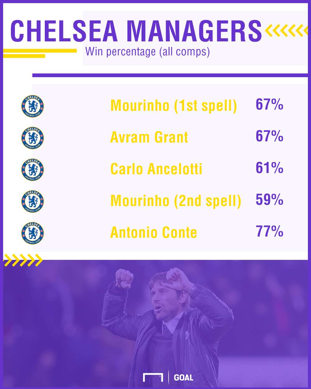 Chelsea managers win percentage