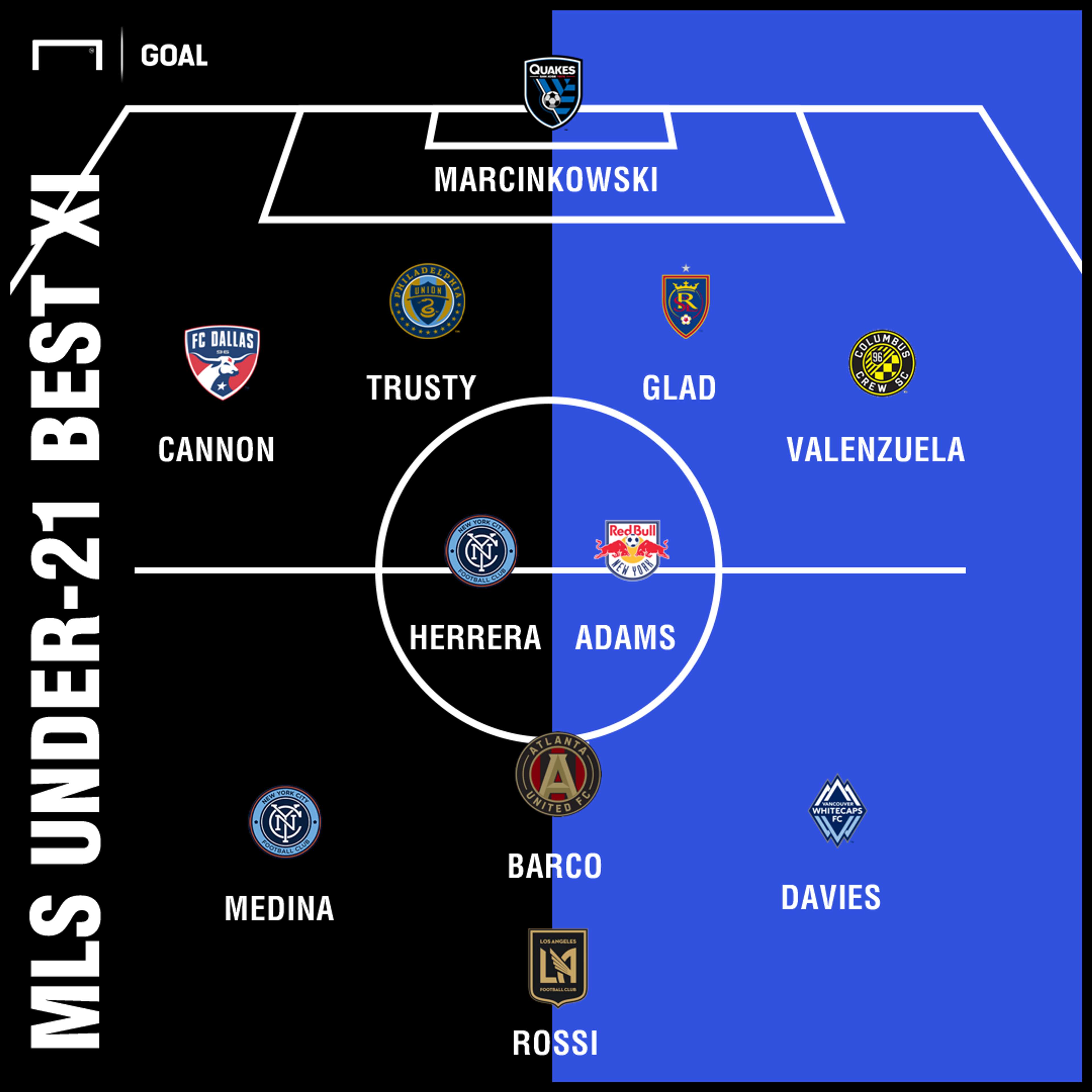 GFX Goal MLS Under-21 Best XI 2018