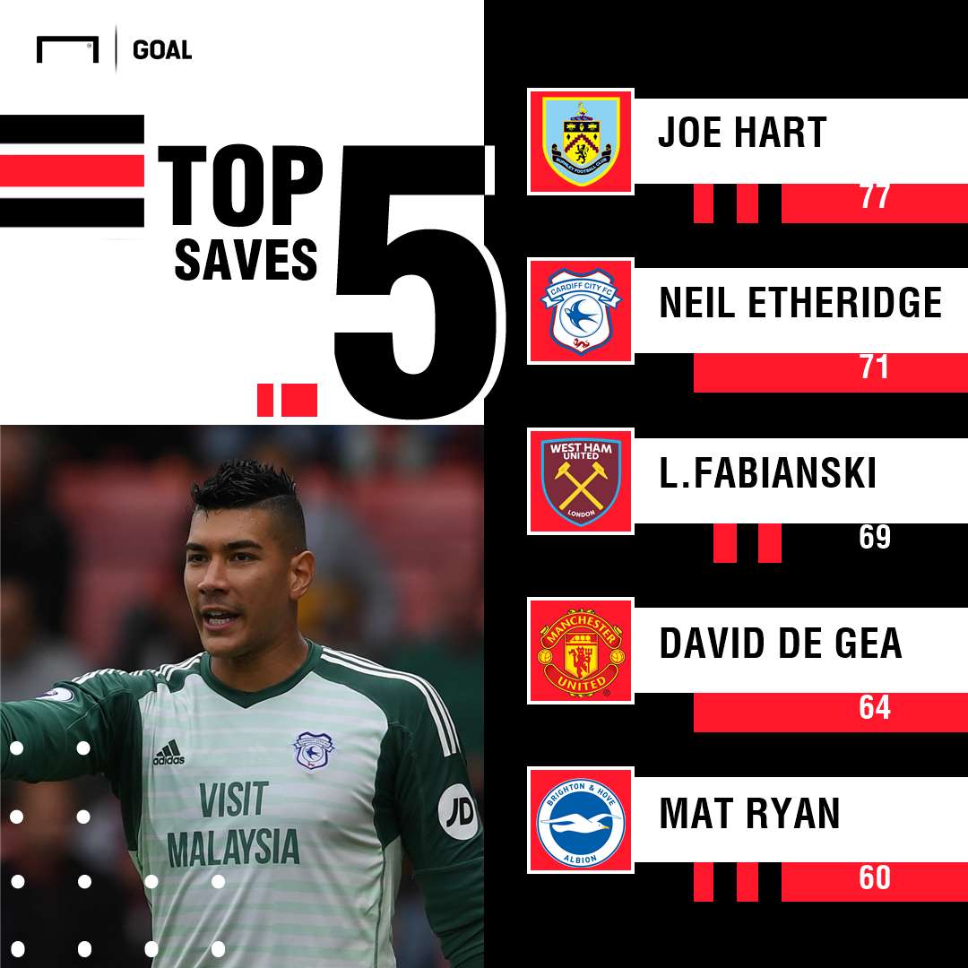GFXID Top 5 Saves Premier League