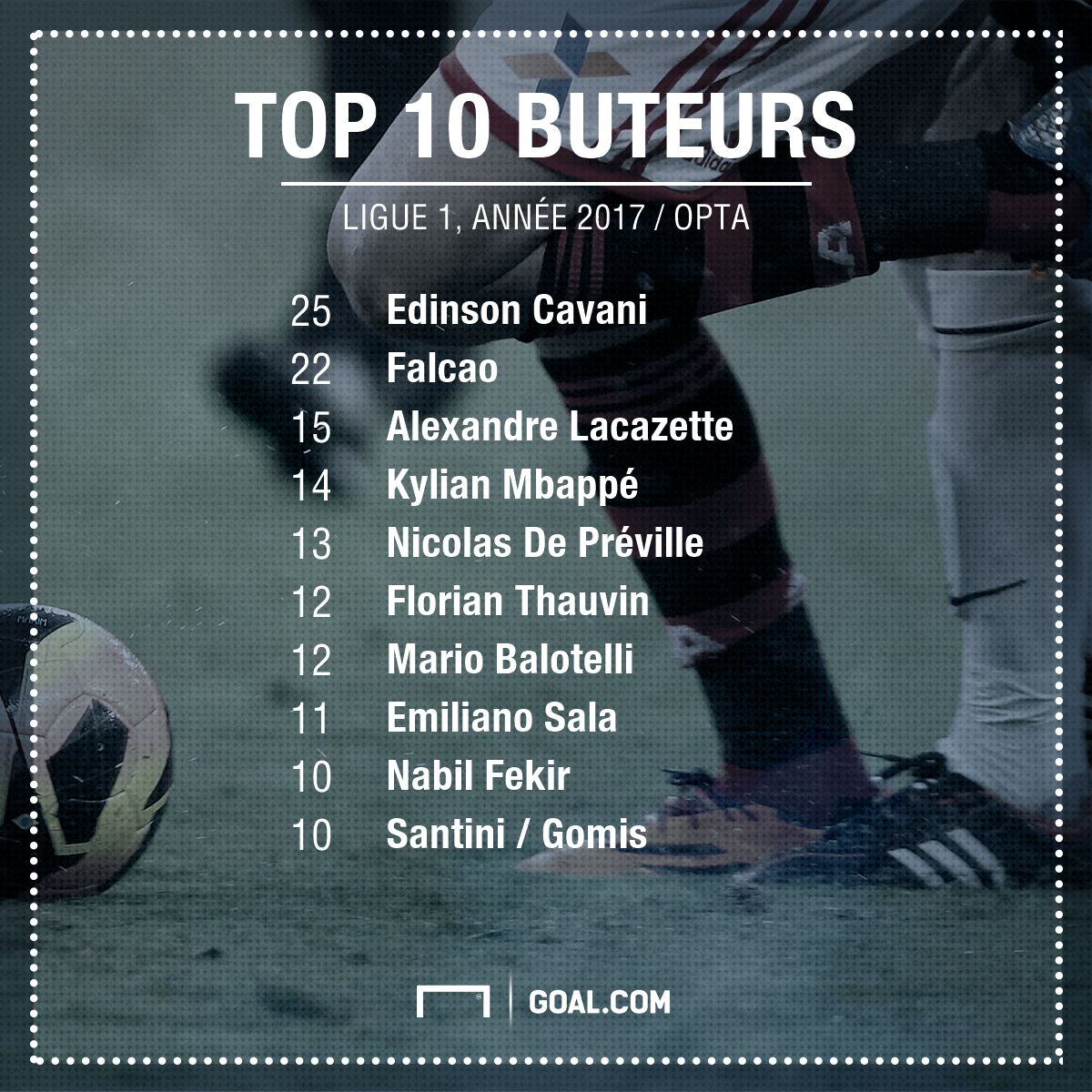 TOP 10 buteurs en Ligue 1 en 2017