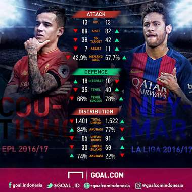 GFXID - Philippe Coutinho Vs Neymar