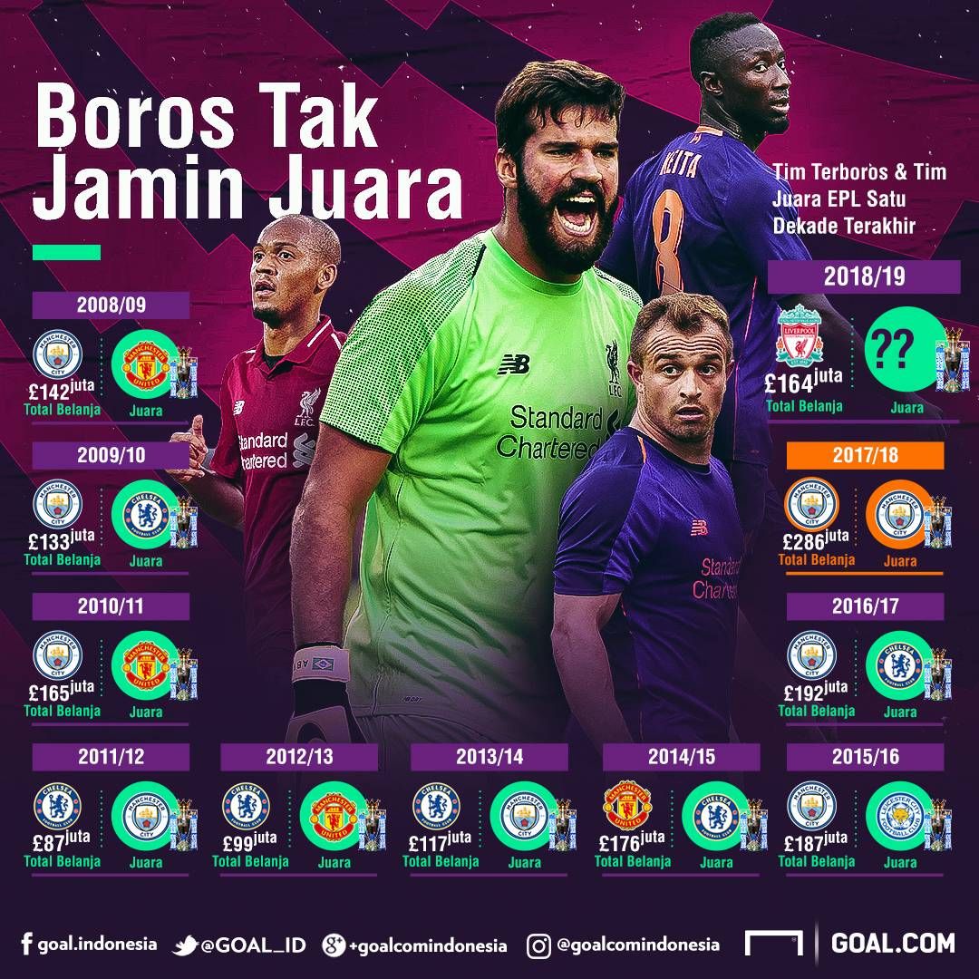 GFXID - Liverpool Boros Tak Jamin Juara