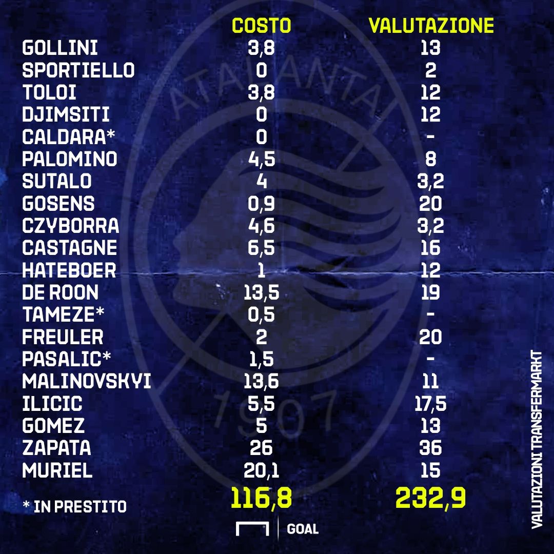 Atalanta costi e valutazioni