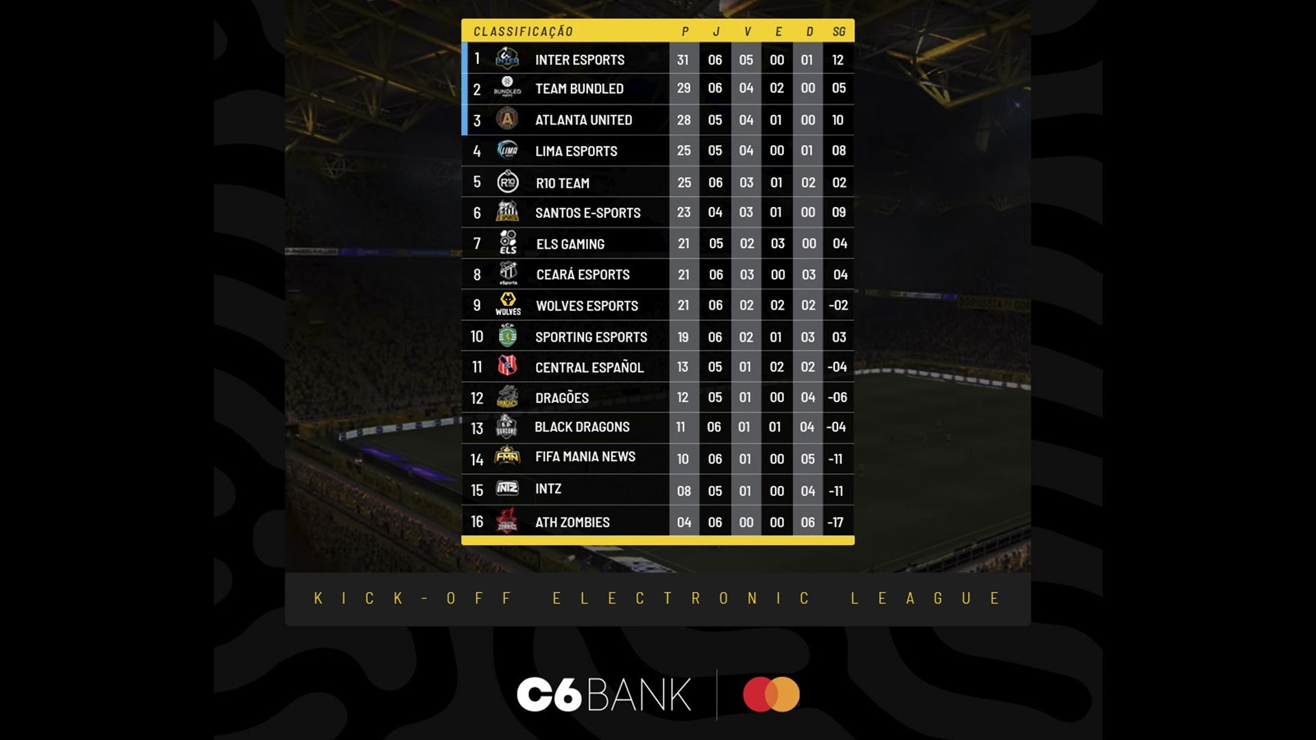 KOEL Clubs FIFA 21: Confira o resumo da 6ª rodada e saiba onde assistir ao vivo