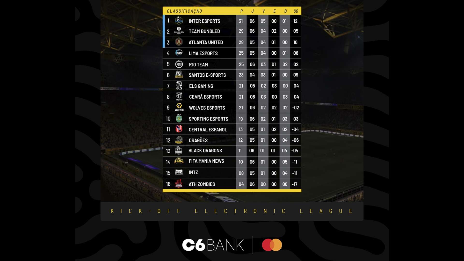 KOEL Clubs FIFA 21: Confira o resumo da 6ª rodada e saiba onde assistir ao vivo