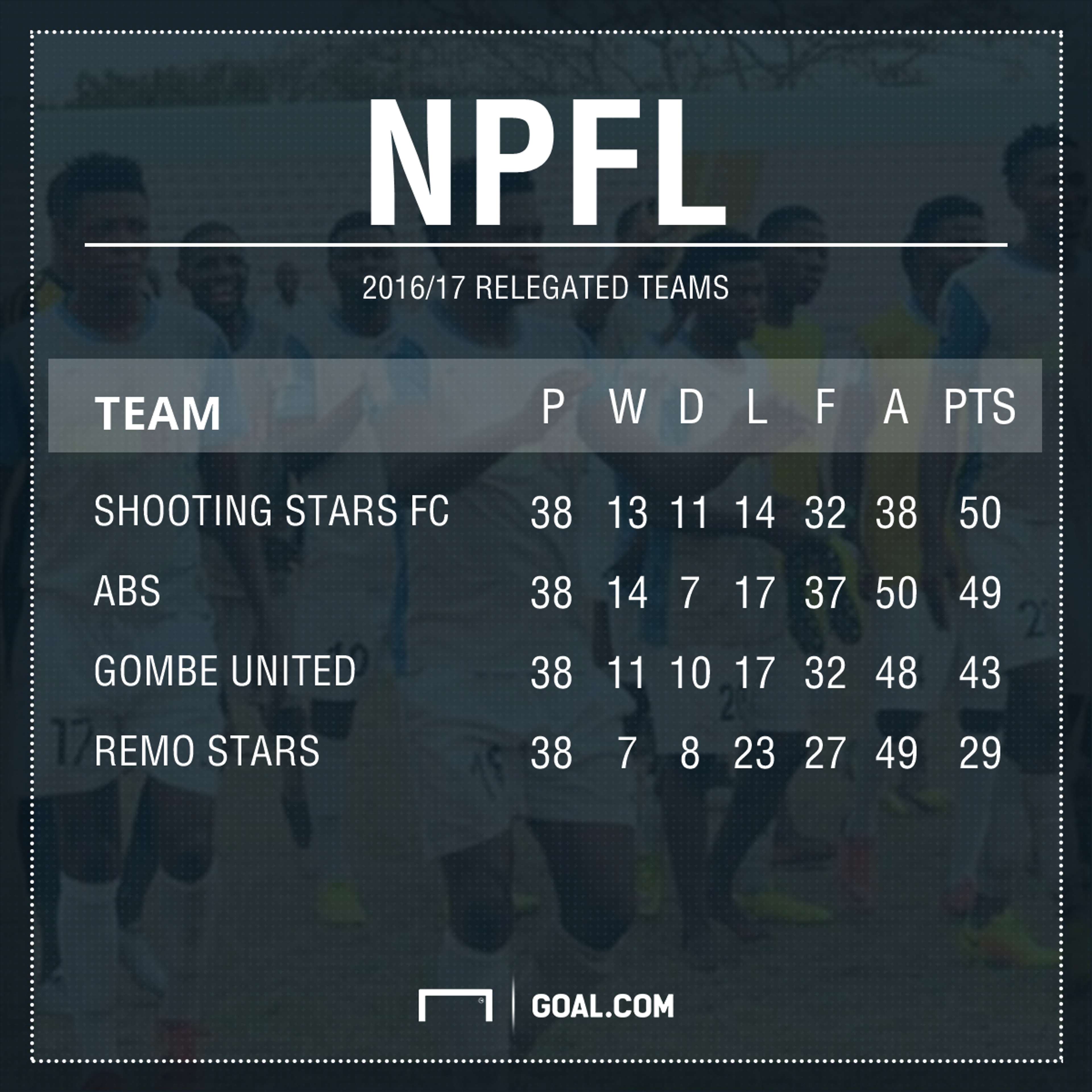 NPFL Relegated teams