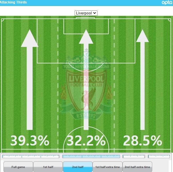 Liverpool Attacking Third Second Half