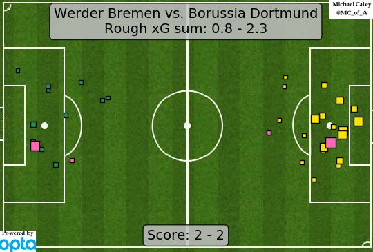 Werder Bremen vs Borussia Dortmund xG