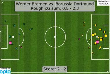 Werder Bremen vs Borussia Dortmund xG