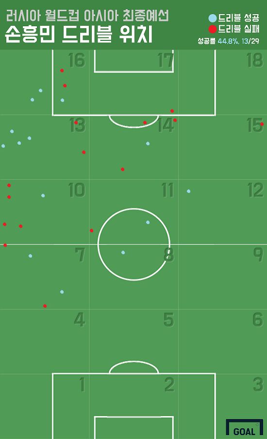 Son Heung-min dribbles 2018 WC Asian qualifying