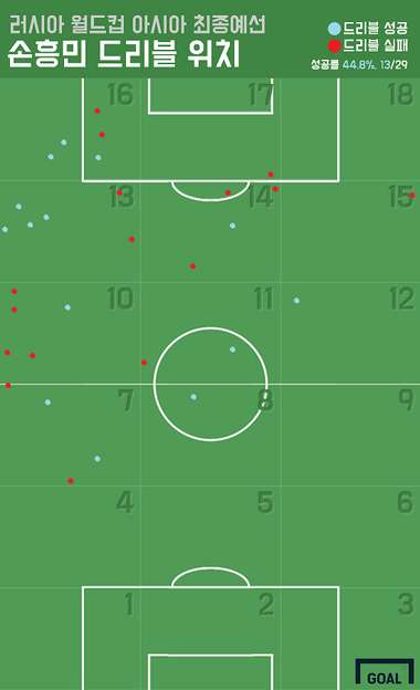 Son Heung-min dribbles 2018 WC Asian qualifying