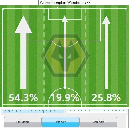 Wolverhampton Attacking Thirds First Half vs Everton
